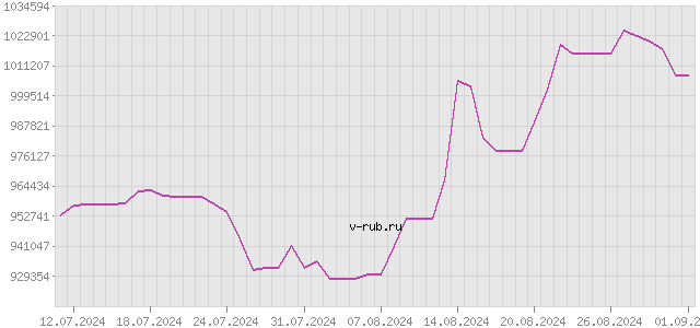 График изменения курса