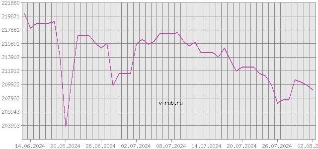 График изменения курса