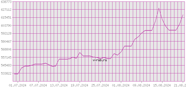 График изменения курса