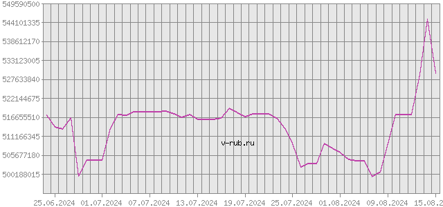 График изменения курса