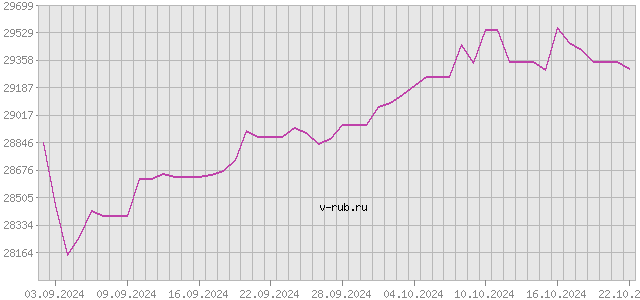 График изменения курса