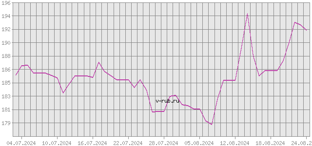 График изменения курса