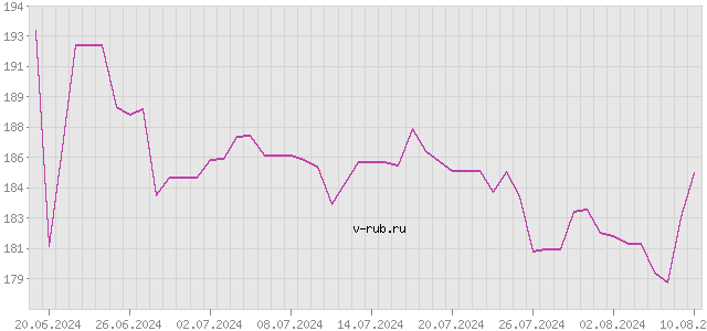 График изменения курса