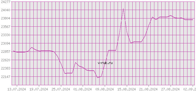 График изменения курса