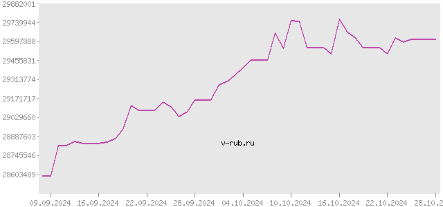 График изменения курса