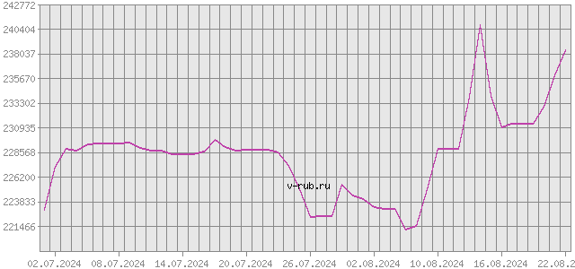 График изменения курса