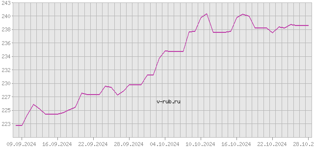 График изменения курса