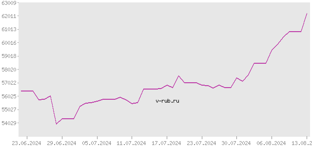 График изменения курса