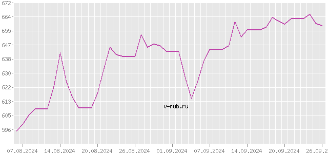 График изменения курса