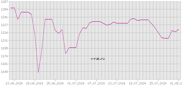 График изменения курса