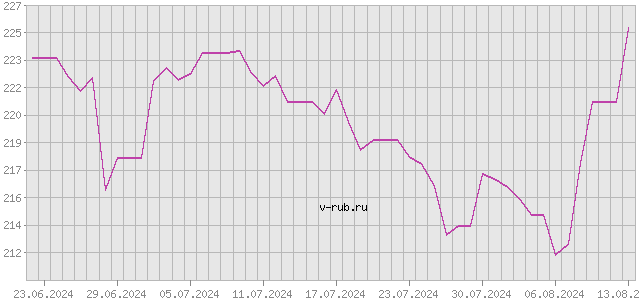 График изменения курса