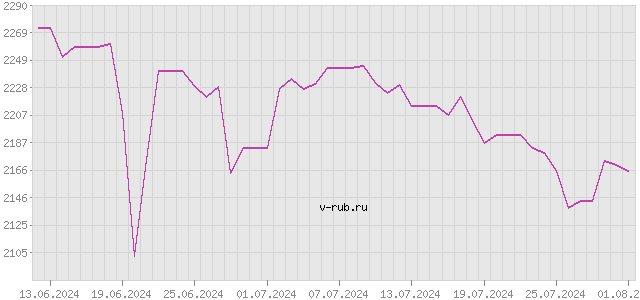 График изменения курса