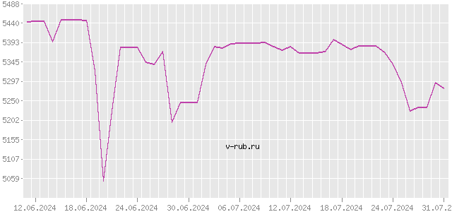 График изменения курса