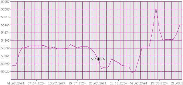 График изменения курса