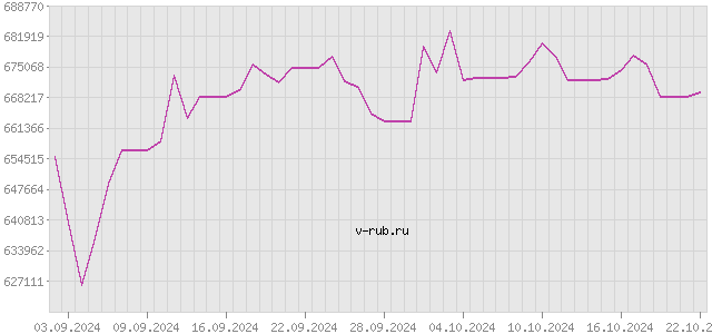 График изменения курса