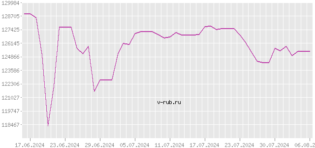 График изменения курса