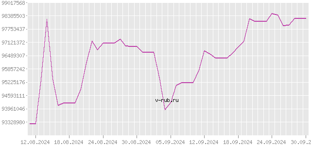 График изменения курса