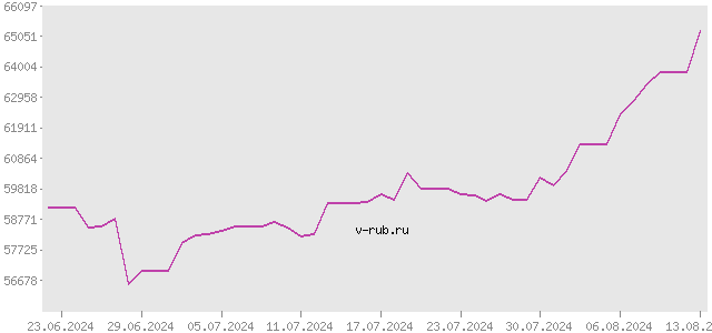 График изменения курса