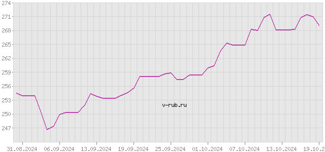 График изменения курса