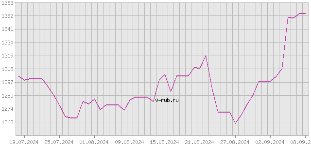 График изменения курса