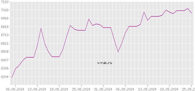 График изменения курса