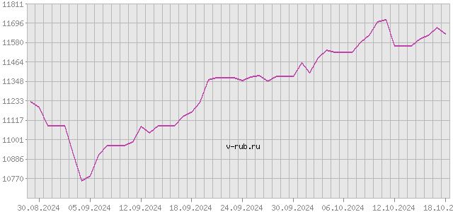 График изменения курса