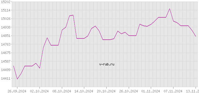 График изменения курса