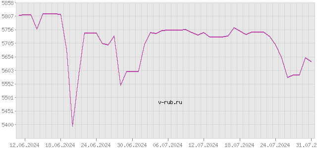 График изменения курса