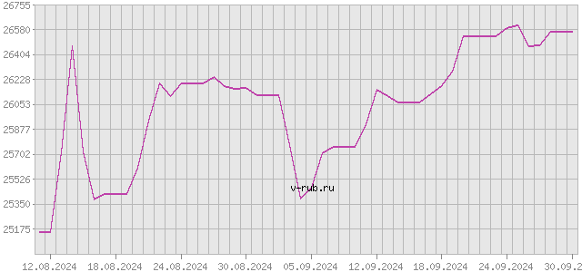 График изменения курса