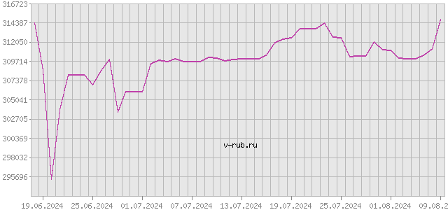 График изменения курса