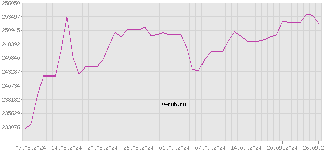 График изменения курса