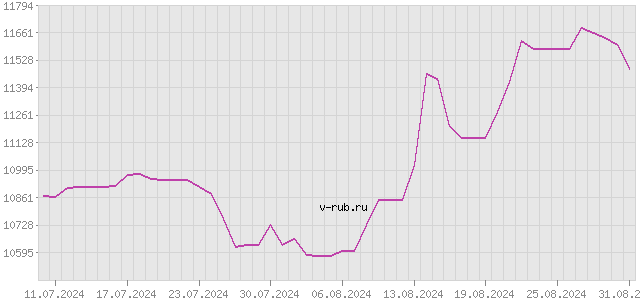 График изменения курса