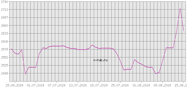 График изменения курса