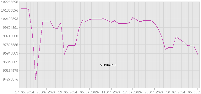 График изменения курса