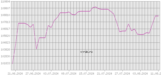 График изменения курса