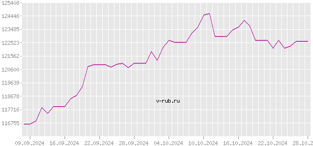 График изменения курса