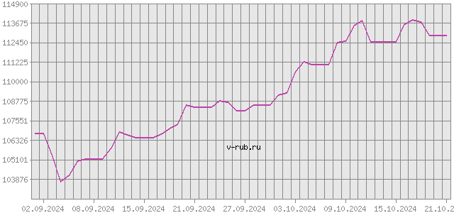 График изменения курса