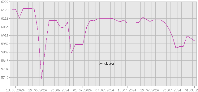 График изменения курса