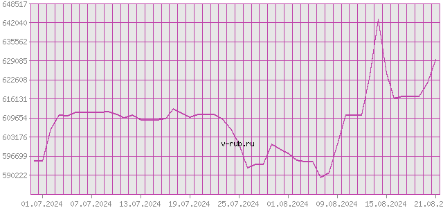 График изменения курса