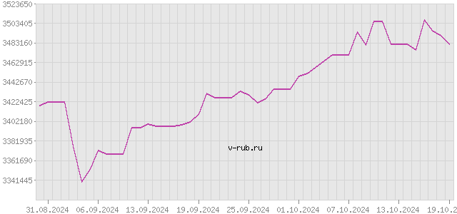 График изменения курса