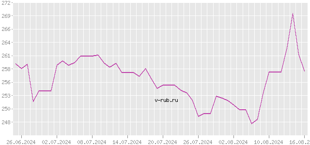 График изменения курса