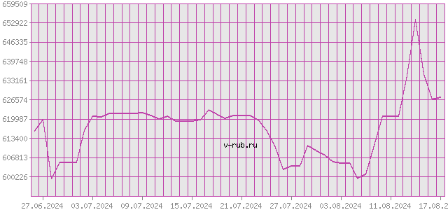 График изменения курса