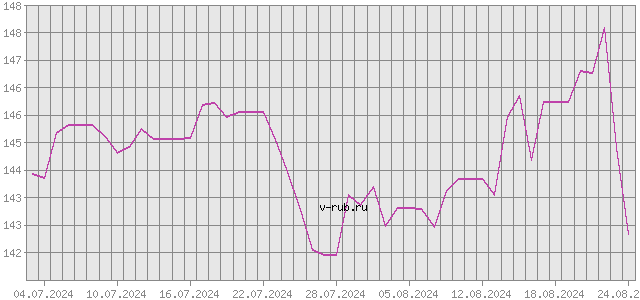 График изменения курса