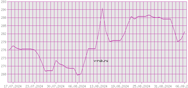 График изменения курса