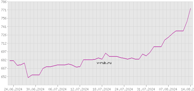 График изменения курса