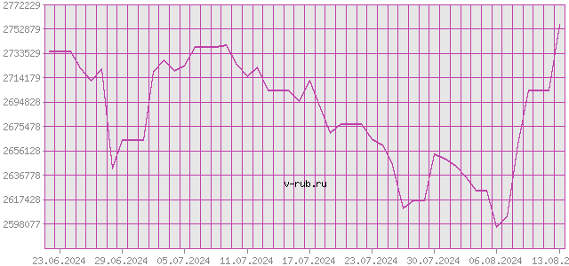 График изменения курса