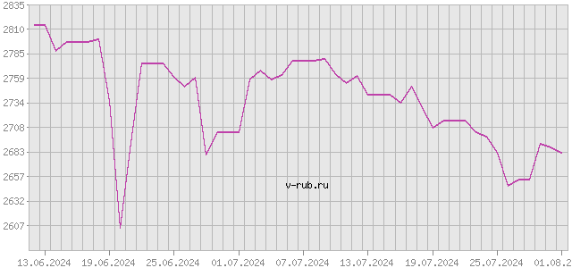 График изменения курса