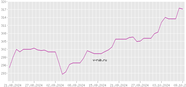 График изменения курса