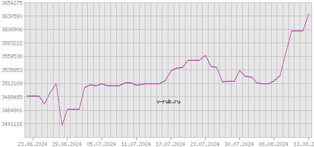 График изменения курса