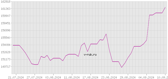 График изменения курса